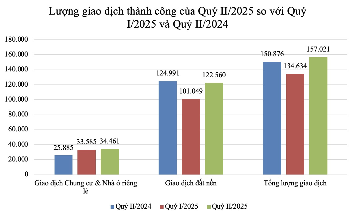 Luong giao dich thanh cong cua Quy II/2025 so voi Quy I/2025 va Quy II/2024  