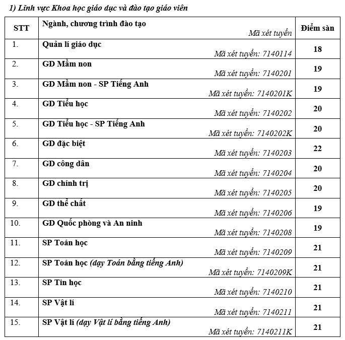 Diem san xet tuyen vao Truong Dai hoc Su pham Ha Noi nam 2025. Anh: HNUE