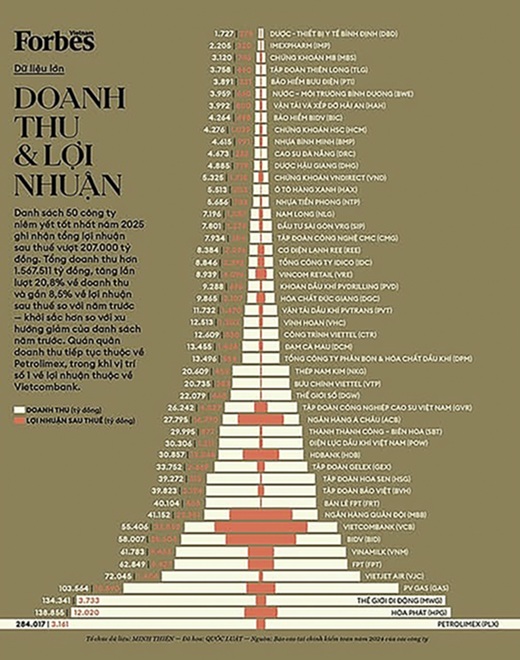 Doanh thu va loi nhuan cua Top 50 Cong ty niem yet tot nhat Viet Nam nam 2025
