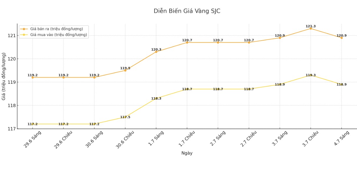 Diễn biến giá vàng SJC những phiên giao dịch gần đây. Biểu đồ: Phan Anh