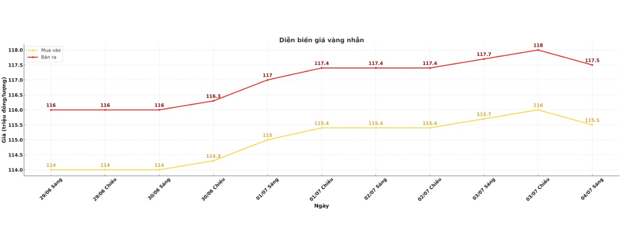 Diễn biến giá vàng nhẫn trơn những phiên giao dịch gần đây. Biểu đồ: Phan Anh