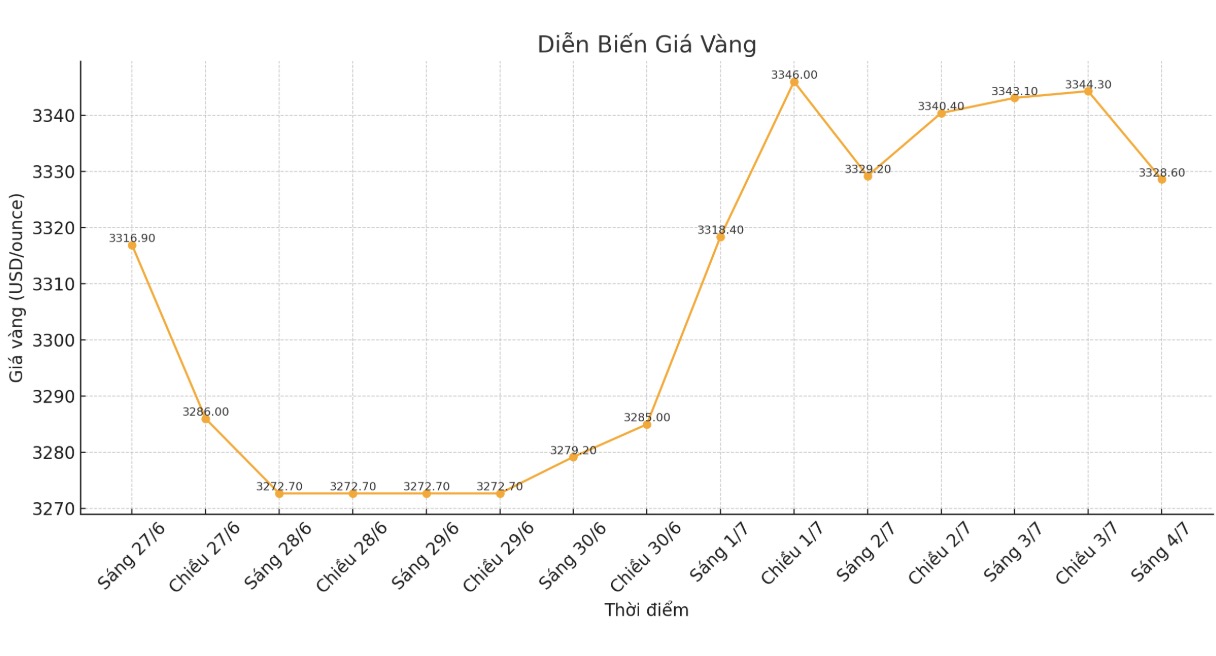 Diễn biến giá vàng thế giới những phiên giao dịch gần đây. Biểu đồ: Phan Anh