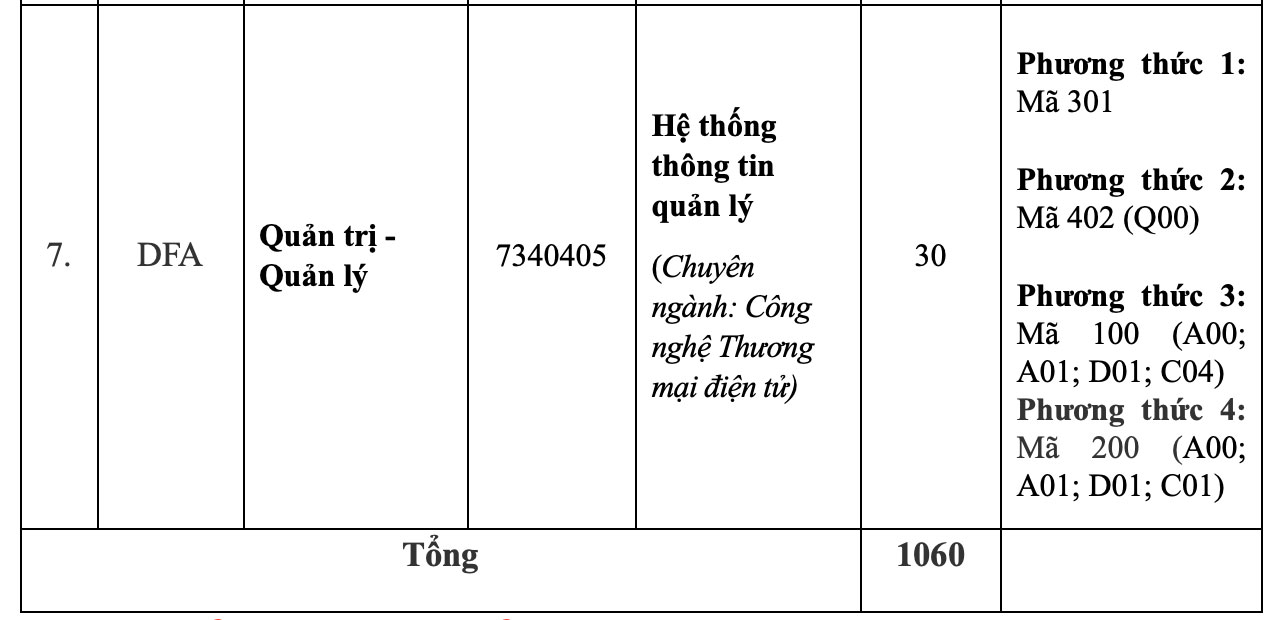 Chỉ tiêu tuyển sinh năm 2025 của trường. Ảnh: Nhà trường