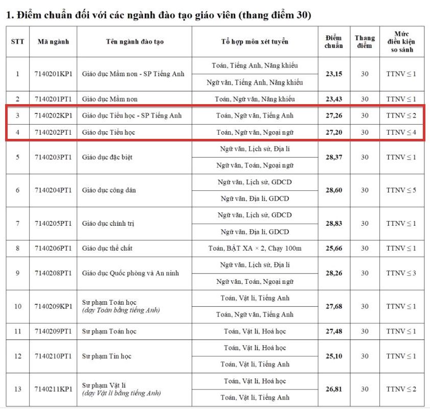 Diem chuan nganh Giao duc Tieu hoc nam 2024 tai Truong Dai hoc Su pham Ha Noi.  