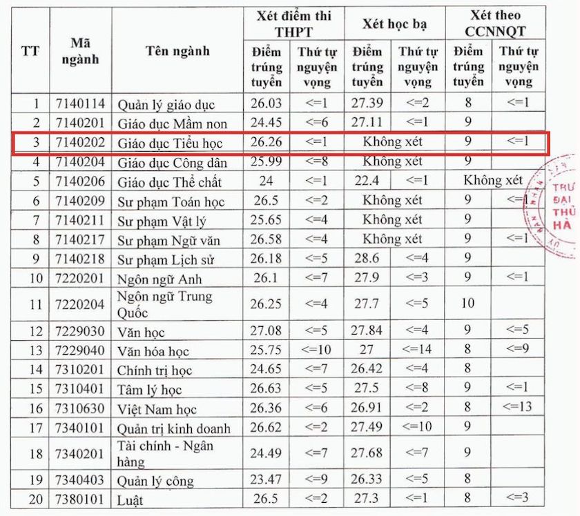 Diem chuan nganh Giao duc Tieu hoc nam 2024 tai Truong Dai hoc Thu do Ha Noi.  