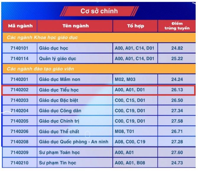 Diem chuan nganh Giao duc Tieu hoc nam 2024 tai Truong Dai hoc Su pham TPHCM (Co so chinh TPHCM).  