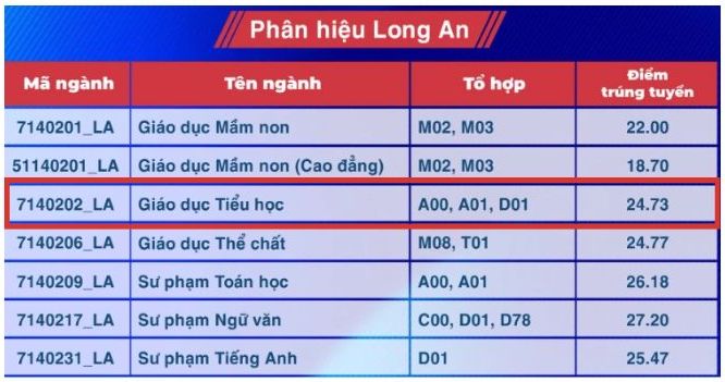 Diem chuan nganh Giao duc Tieu hoc nam 2024 tai Truong Dai hoc Su pham TPHCM (Phan hieu Long An).  