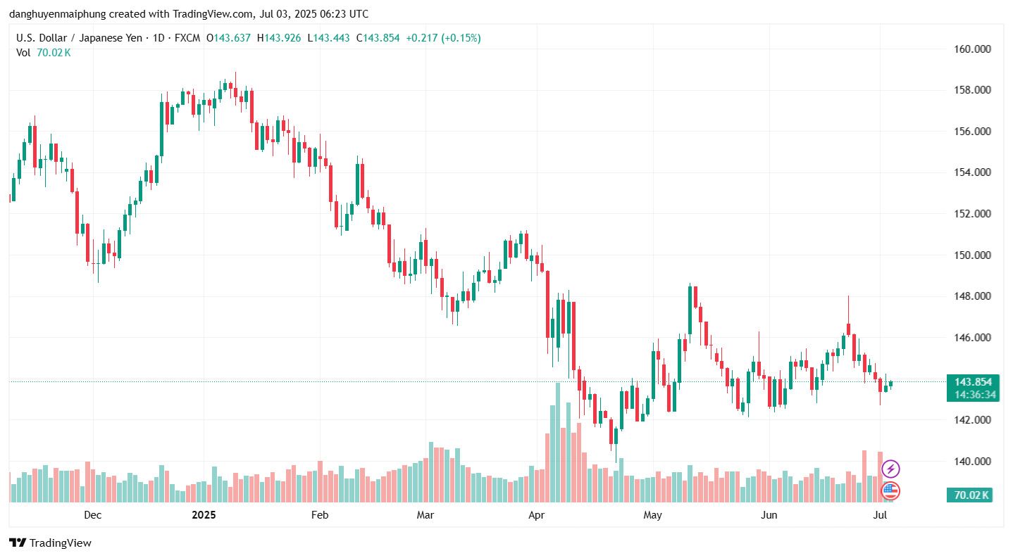 Ty gia dong Yen cap nhat ngay 3.7.2025. Anh: Tradingview.com