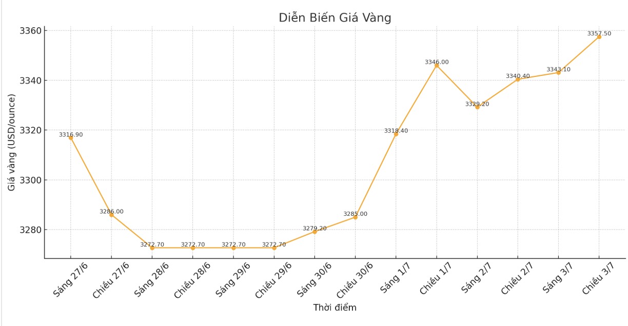Dien bien gia vang the gioi nhung phien giao dich gan day. Bieu do: Phan Anh 