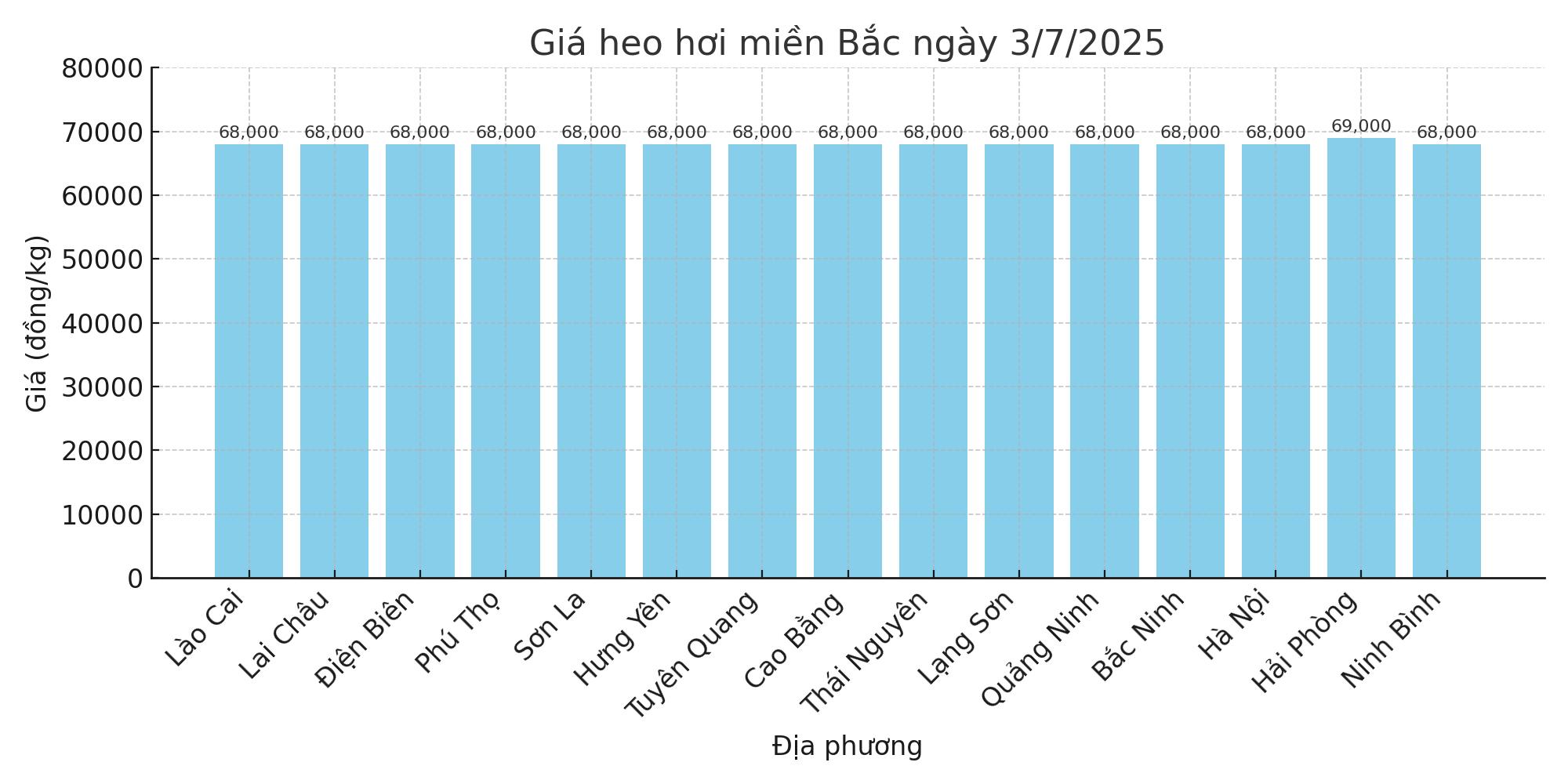 Gia heo hoi hom nay ngay 3.7 tai khu vuc mien Bac. Do hoa: Thuy Linh.