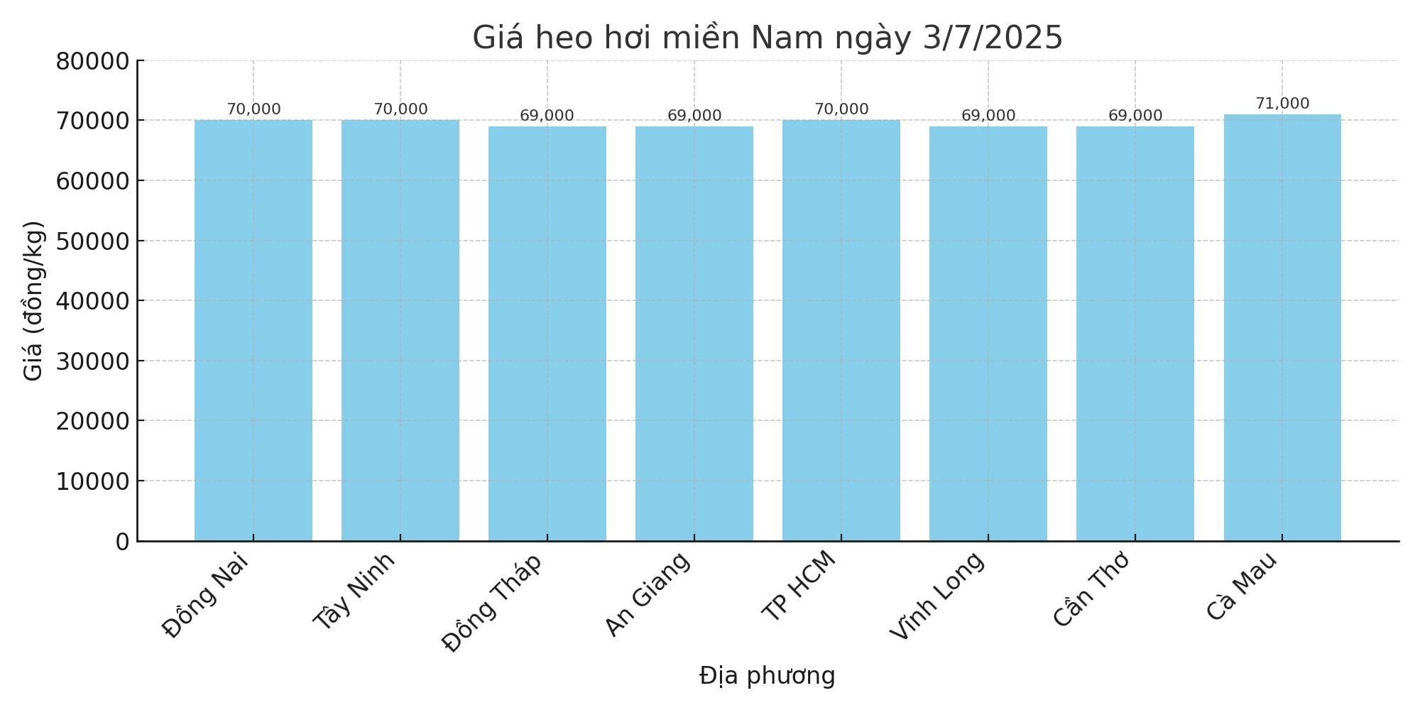 Gia heo hoi hom nay ngay 3.7 tai khu vuc mien Nam. Do hoa: Thuy Linh.
