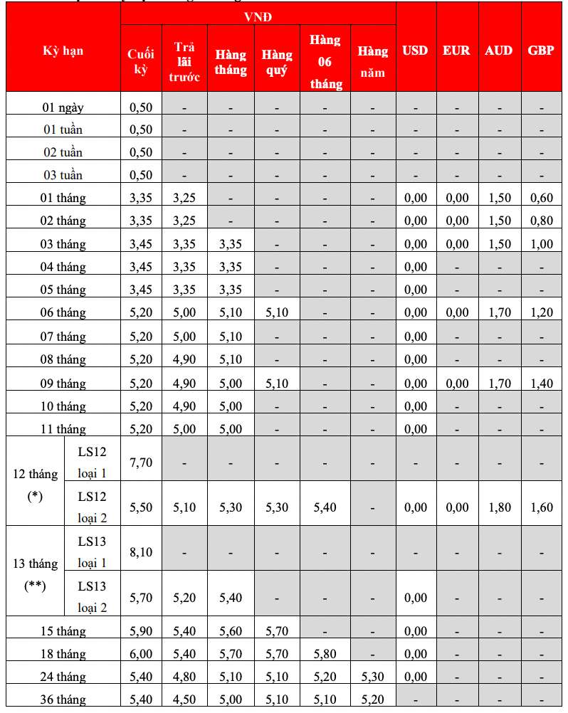 Bieu lai suat tiet kiem tai quay HDBank. Anh: HDBank