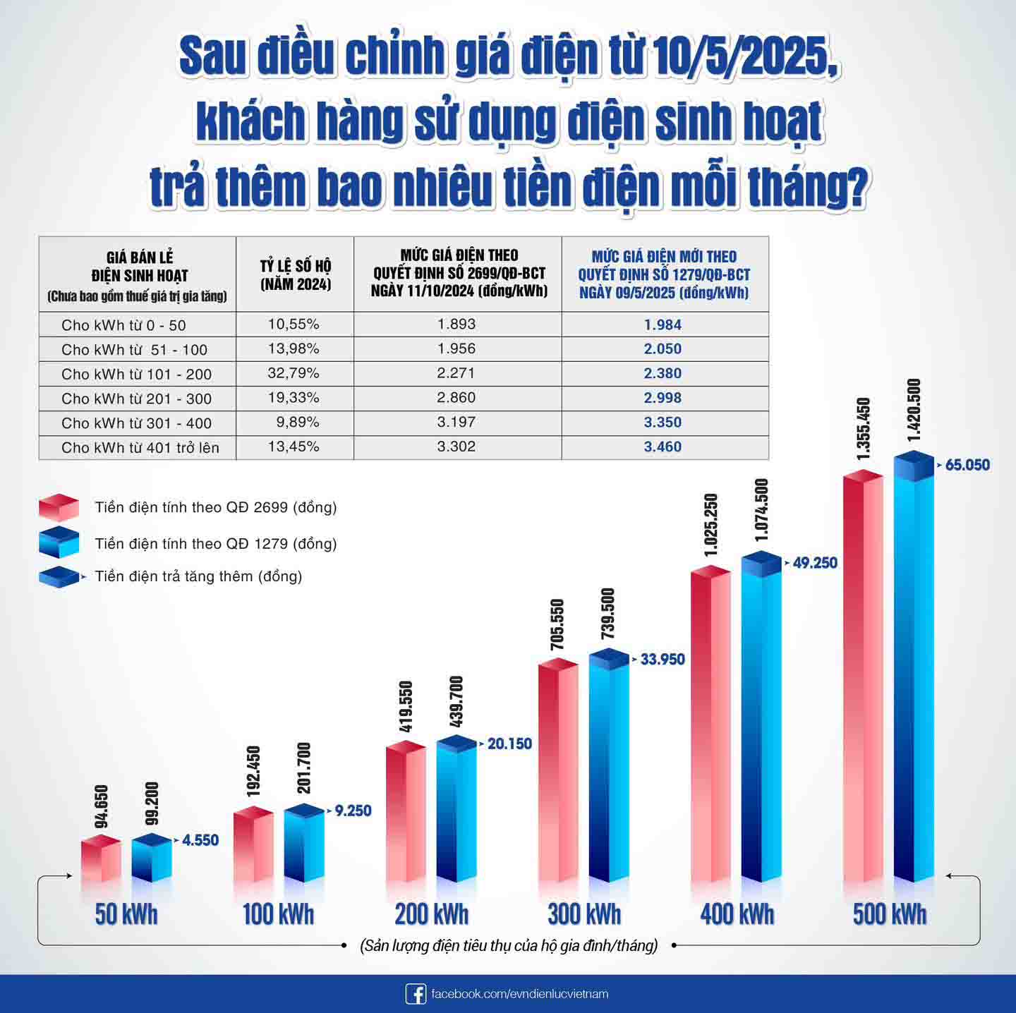 Muc gia dien theo quyet dinh so 1279/QD-BCT ngay 09/05/2025. Do hoa. EVNHANOI cung cap.