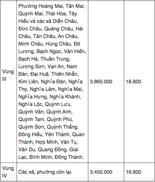 Bảng lương tối thiểu vùng Nghệ An khi áp dụng danh mục  