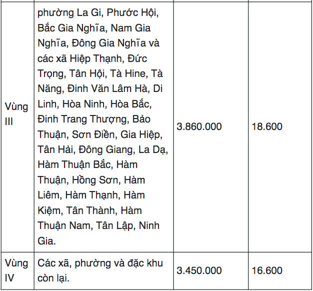 Bang luong toi thieu vung Lam Dong khi co 124 don vi hanh chinh moi