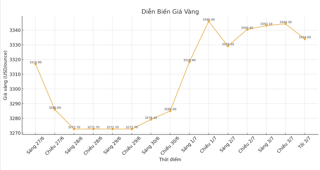 Dien bien gia vang the gioi nhung phien giao dich gan day. Bieu do: Phan Anh