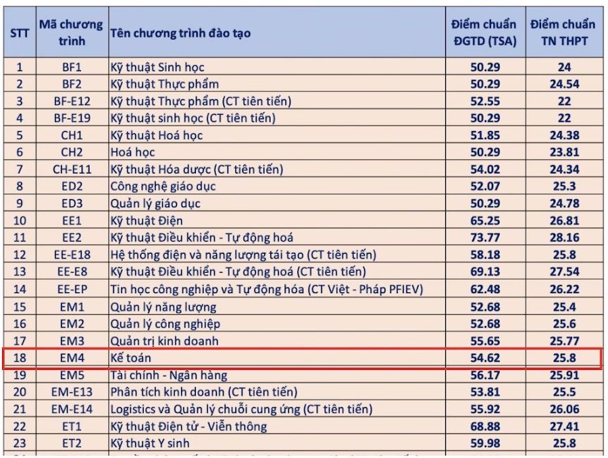 Diem chuan nganh Ke toan nam 2024 tai Dai hoc Bach khoa Ha Noi.