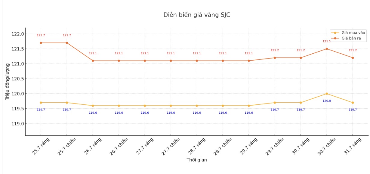 Dien bien gia vang SJC nhung phien giao dich gan day. Bieu do: Phan Anh