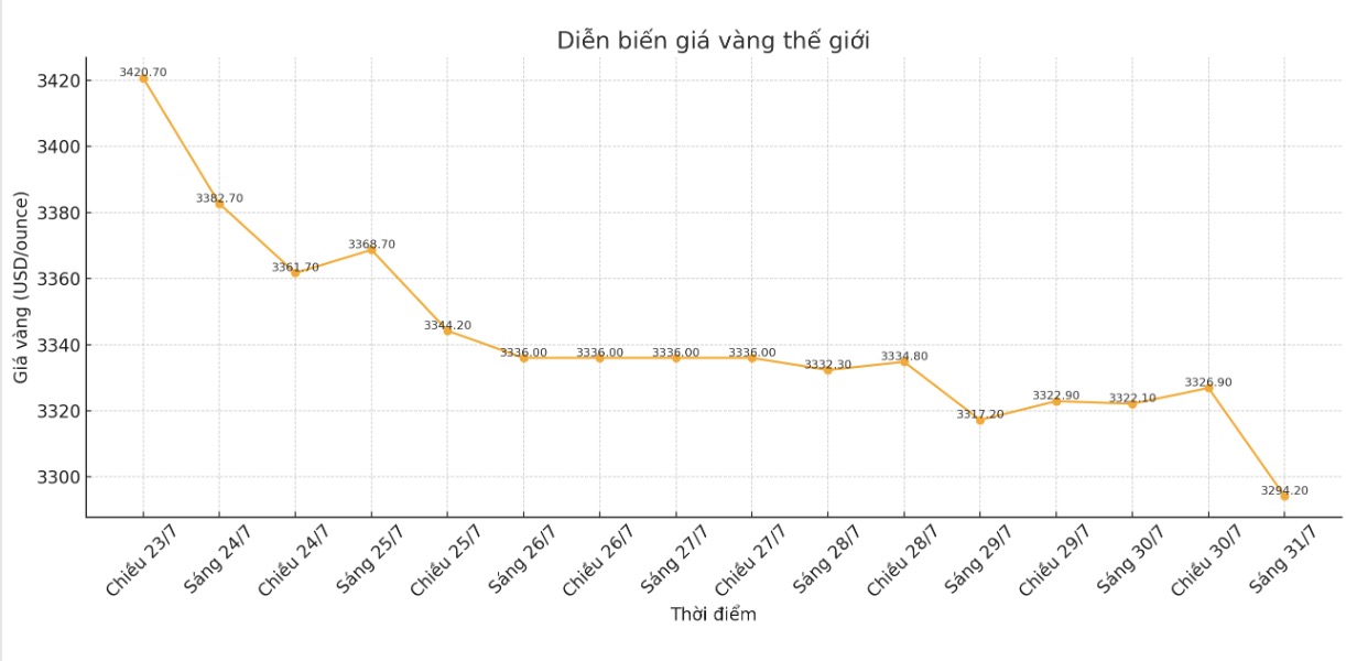 Dien bien gia vang the gioi nhung phien giao dich gan day. Bieu do: Khuong Duy