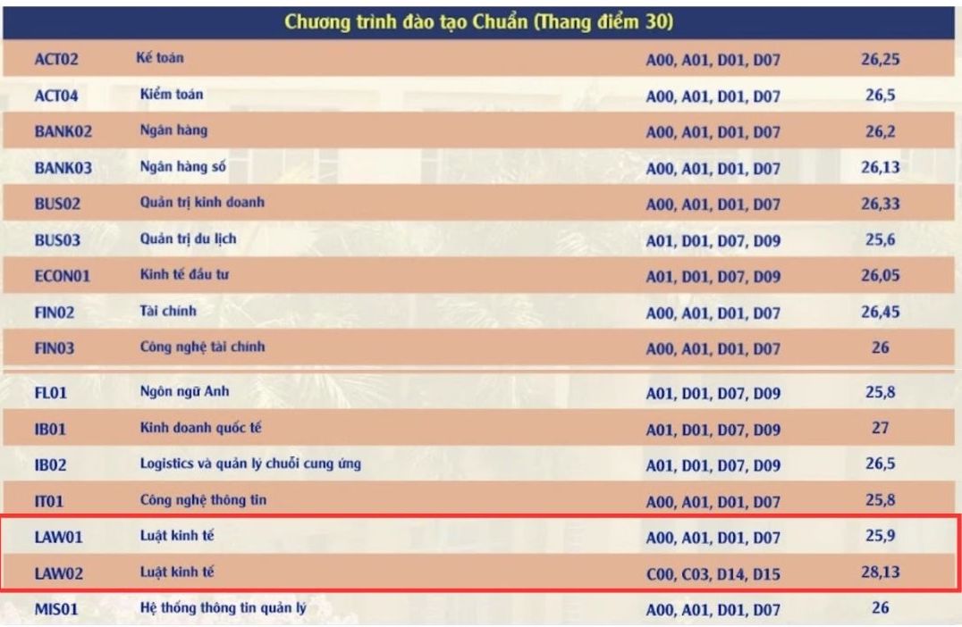 Diem chuan nganh Luat kinh te nam 2024 tai Hoc vien ngan hang.