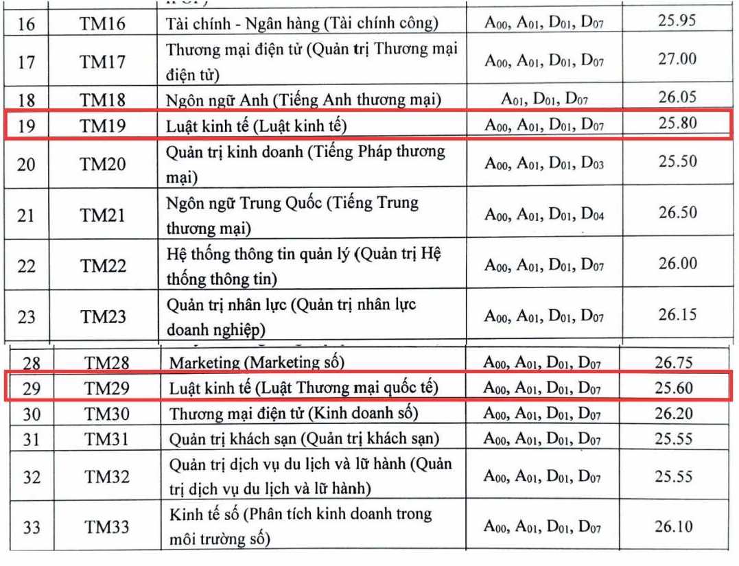 Diem chuan nganh Luat kinh te nam 2024 tai Truong Dai hoc Thuong mai.