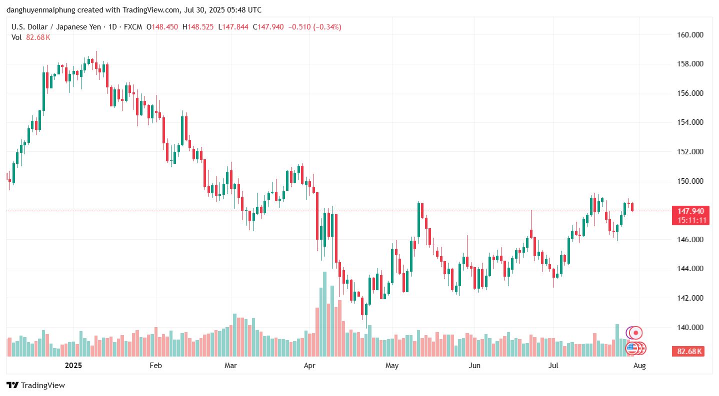 Ty gia dong Yen cap nhat ngay 30.7.2025. Anh: Tradingview.com