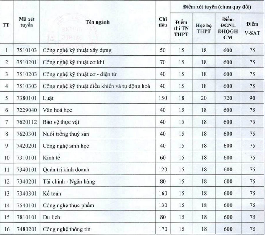 Diem san Truong Dai hoc Tien Giang nam 2025. Anh: Nha truong