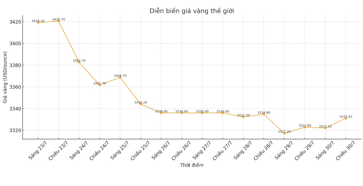 Dien bien gia vang the gioi nhung phien giao dich gan day. Bieu do: Phan Anh