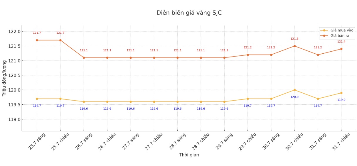 Dien bien gia vang SJC nhung phien giao dich gan day. Bieu do: Khuong Duy