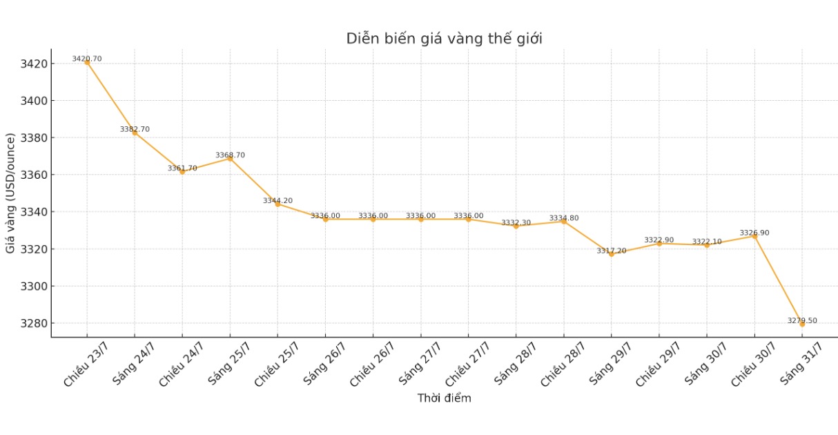 Den 6h35 ngay 31.7 (gio Viet Nam), gia vang the gioi niem yet o nguong 3.279,5 USD/ounce, giam toi 43,5 USD so voi 1 ngay truoc. Bieu do: Phan Anh