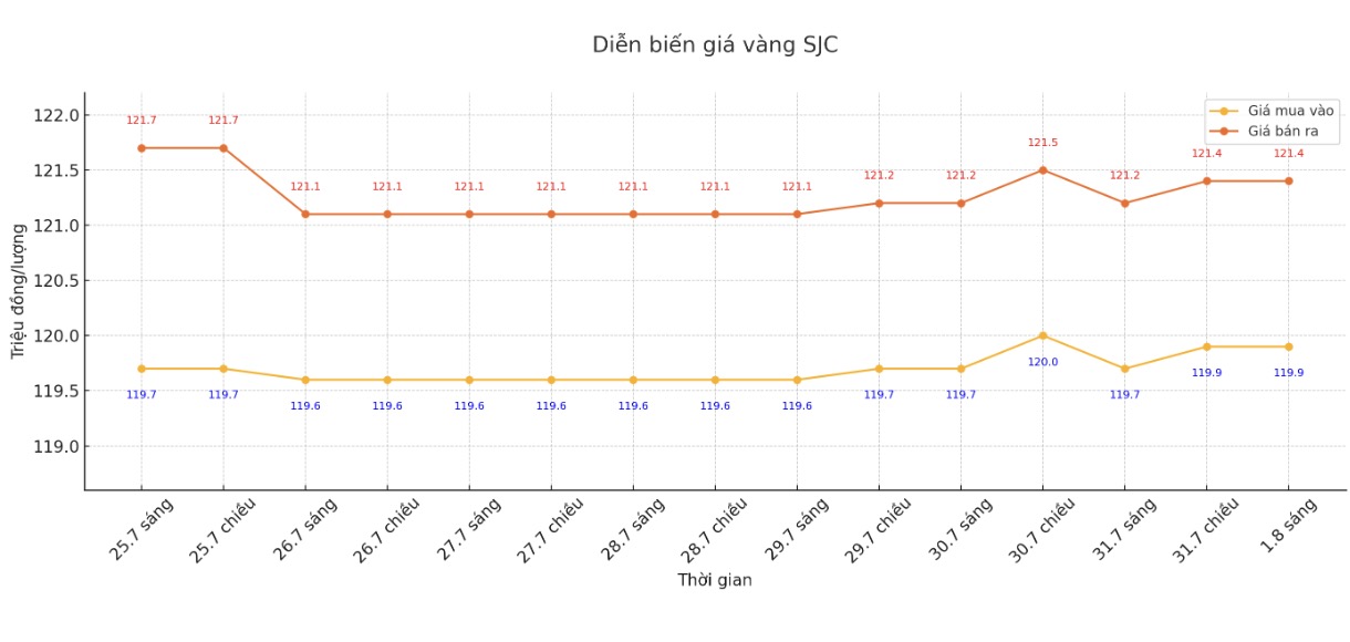 Dien bien gia vang SJC nhung phien giao dich gan day. Bieu do: Phan Anh