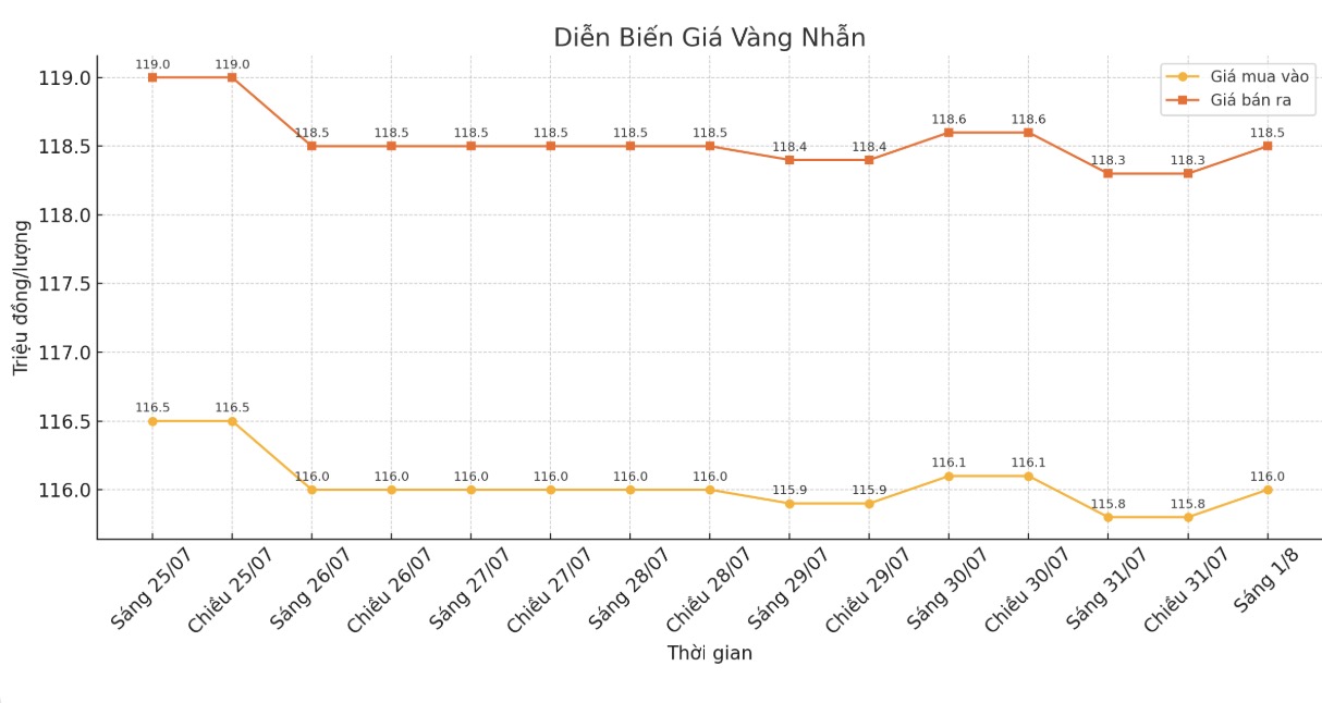 Dien bien gia vang nhan nhung phien giao dich gan day. Bieu do: Khuong Duy