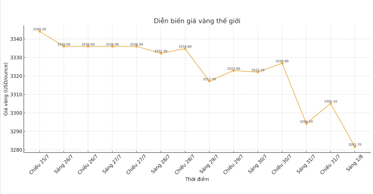 Dien bien gia vang the gioi nhung phien giao dich gan day. Bieu do: Khuong Duy