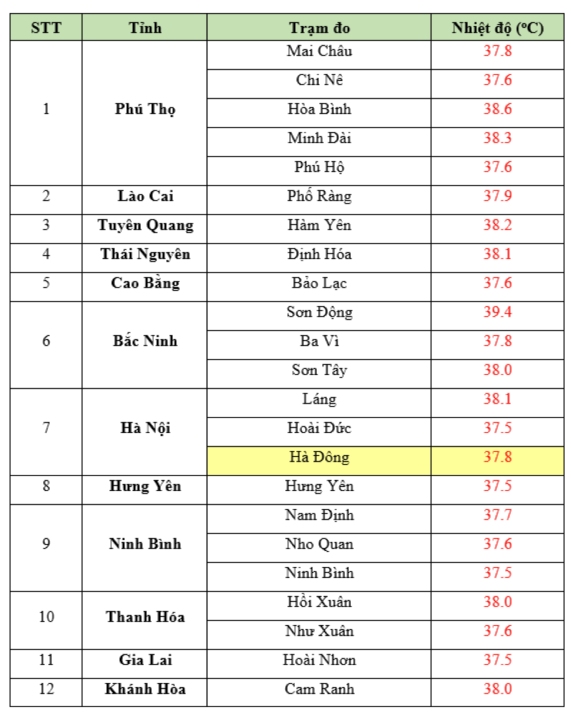 Nhiet do thuc do cao nhat trong ngay 30.7 o mot so tinh, thanh. Anh: Trung tam Du bao Khi tuong Thuy van Quoc gia