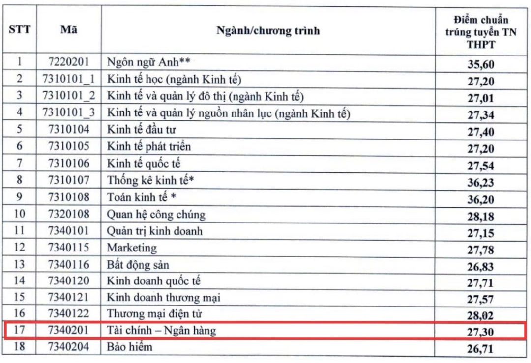 Diem chuan nganh Tai chinh - Ngan hang nam 2024 tai Dai hoc Kinh te Quoc dan.