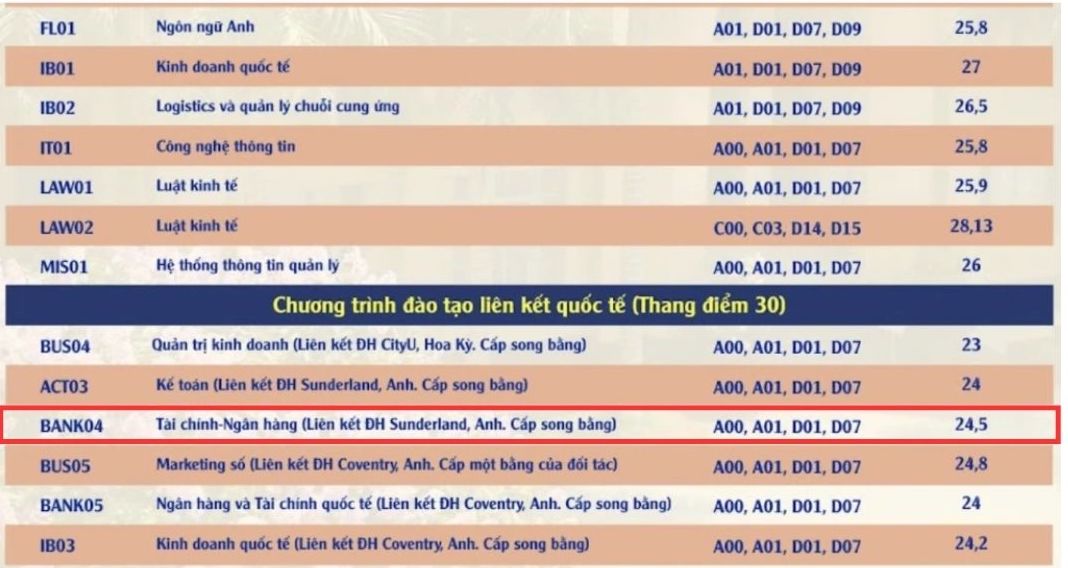 Diem chuan nganh Tai chinh - Ngan hang nam 2024 tai Hoc vien Ngan hang.