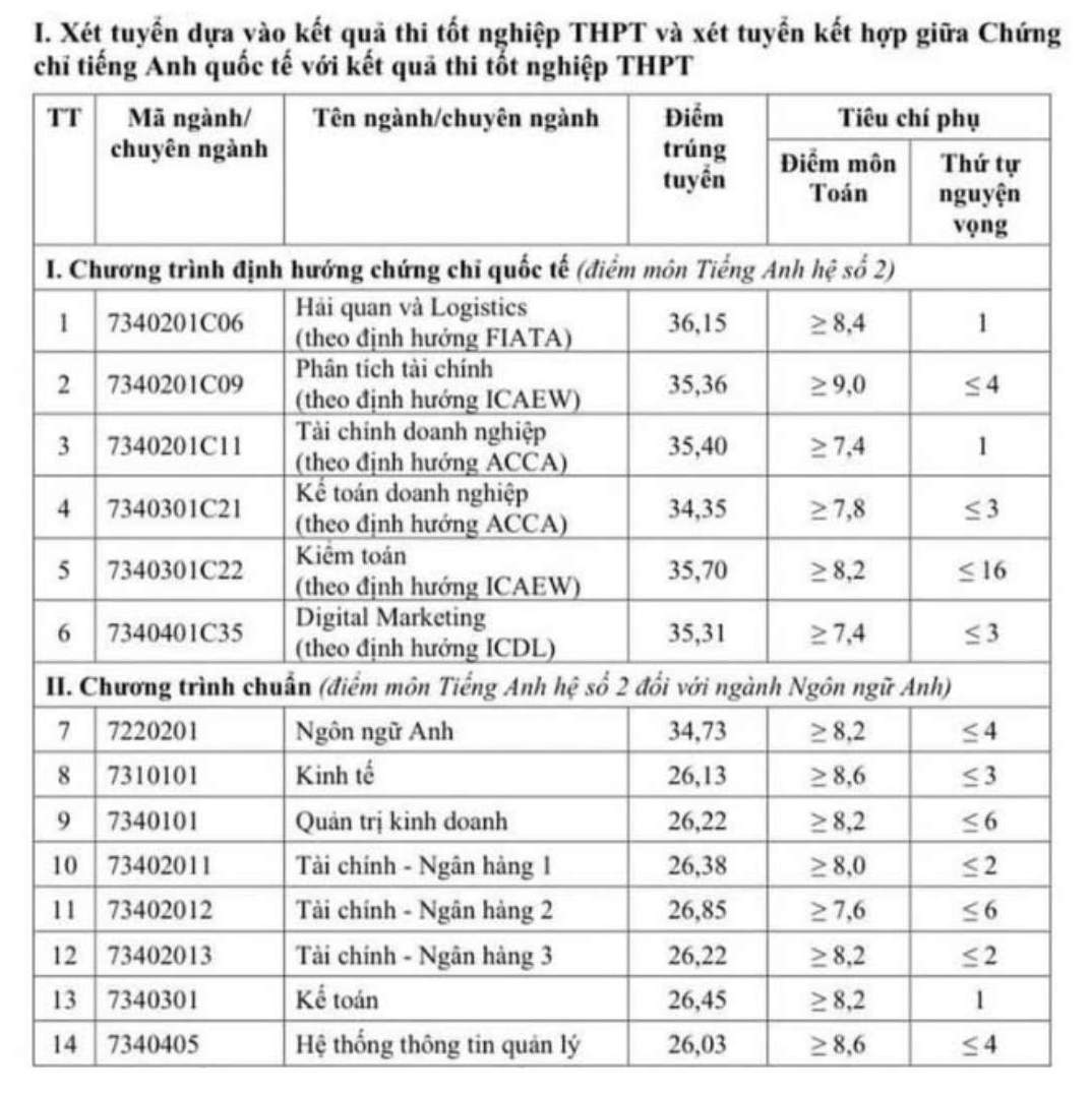 Diem chuan nganh Tai chinh - Ngan hang nam 2024 tai Hoc vien Tai chinh.