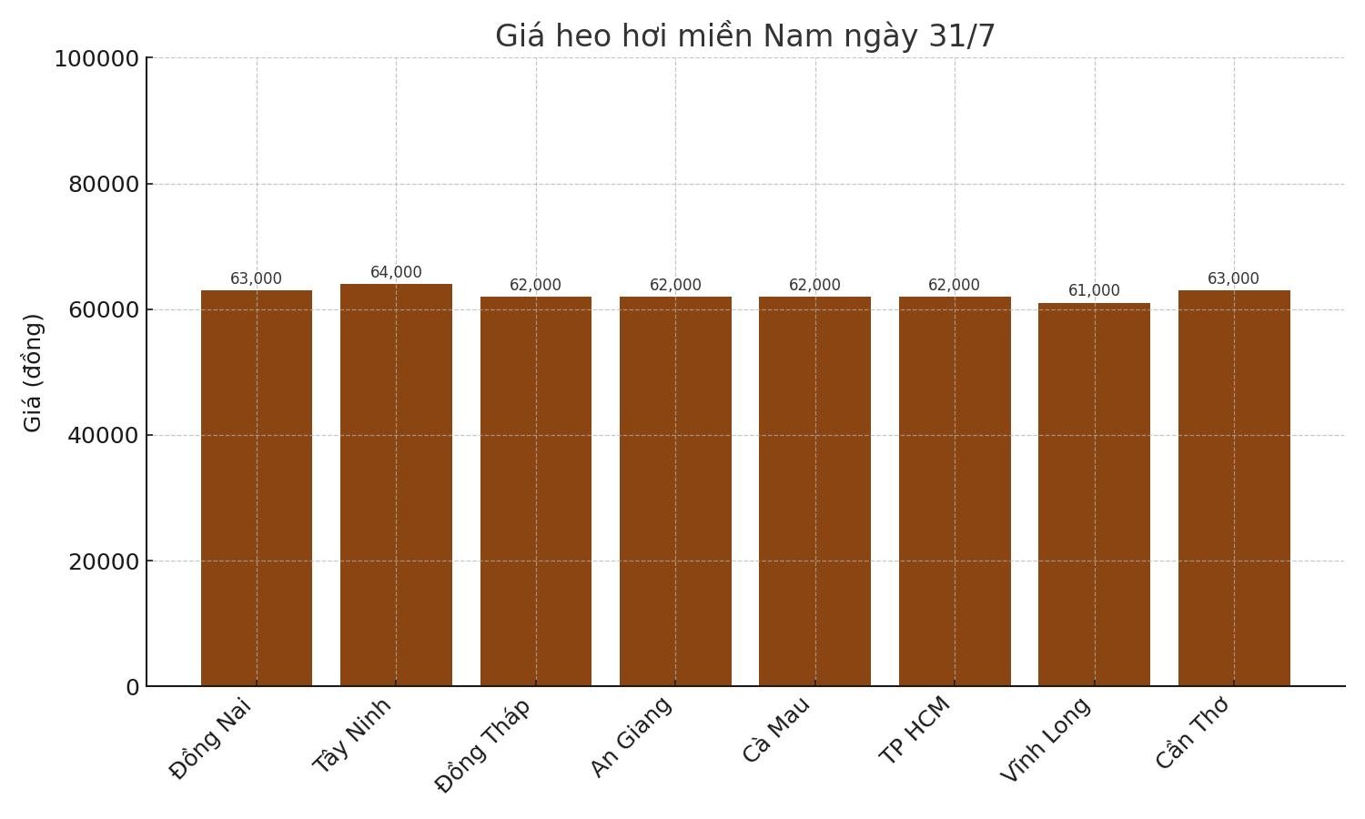 Gia heo hoi ngay 31.7 tai khu vuc mien Nam. Do hoa: Thuy Linh