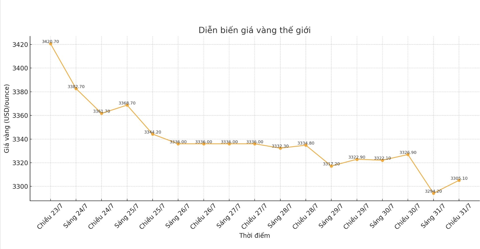 Tai thoi diem viet bai (15h10 ngay 31.7 - gio Viet Nam), gia vang the gioi niem yet o nguong 3.305,1 USD/ounce. Bieu do: Phan Anh