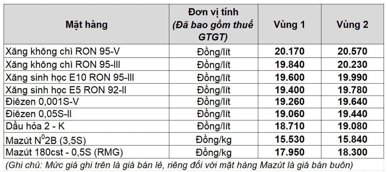 Muc gia xang dau cua Petrolimex duoc trong phien dieu chinh ngay 31.7.2025. Nguon: Petrolimex