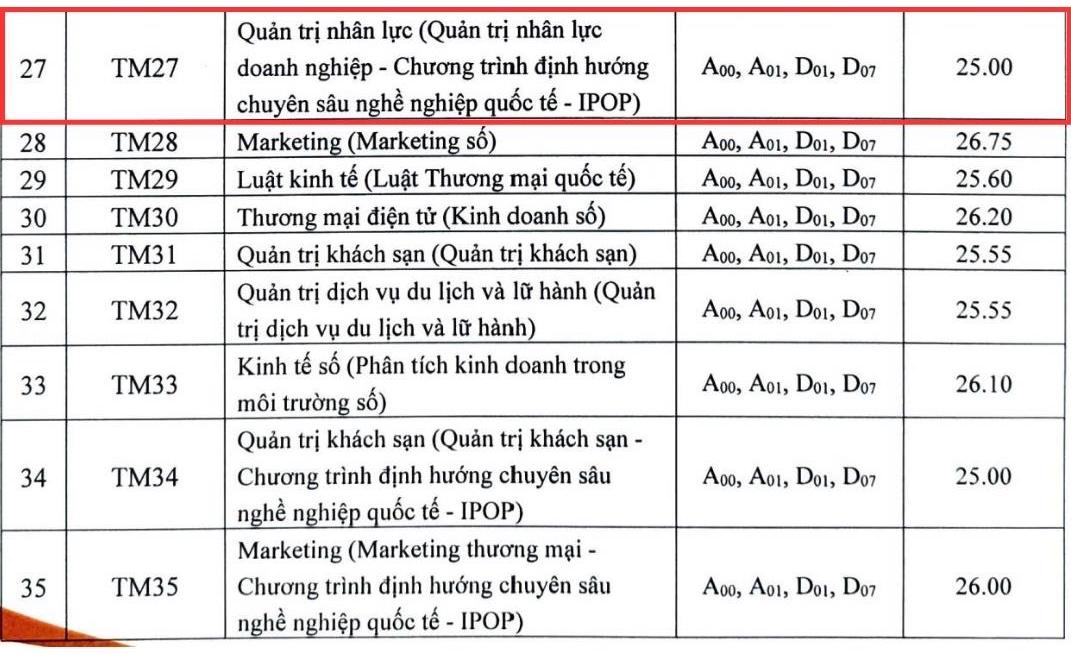 Diem chuan nganh Quan tri nhan luc nam 2024 tai Truong Dai hoc Thuong mai.
