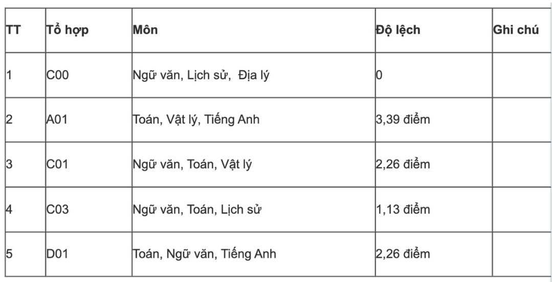 Do lech diem giua cac to hop tu ket qua thi tot nghiep THPT 2025. Anh: Nha truong