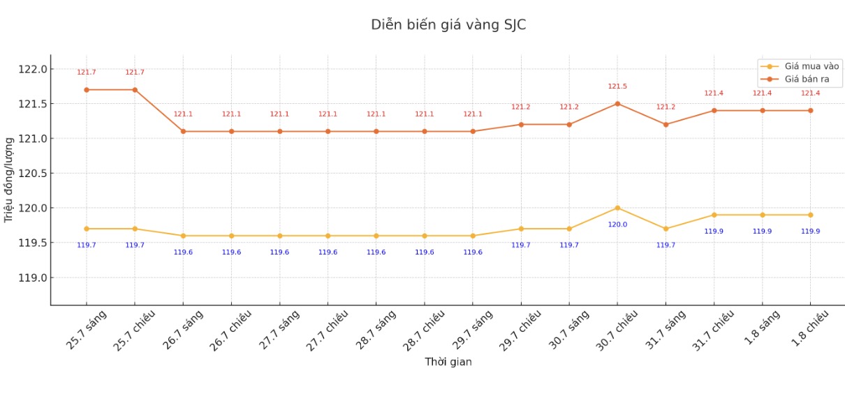 Dien bien gia vang SJC nhung phien giao dich gan day. Bieu do: Khuong Duy