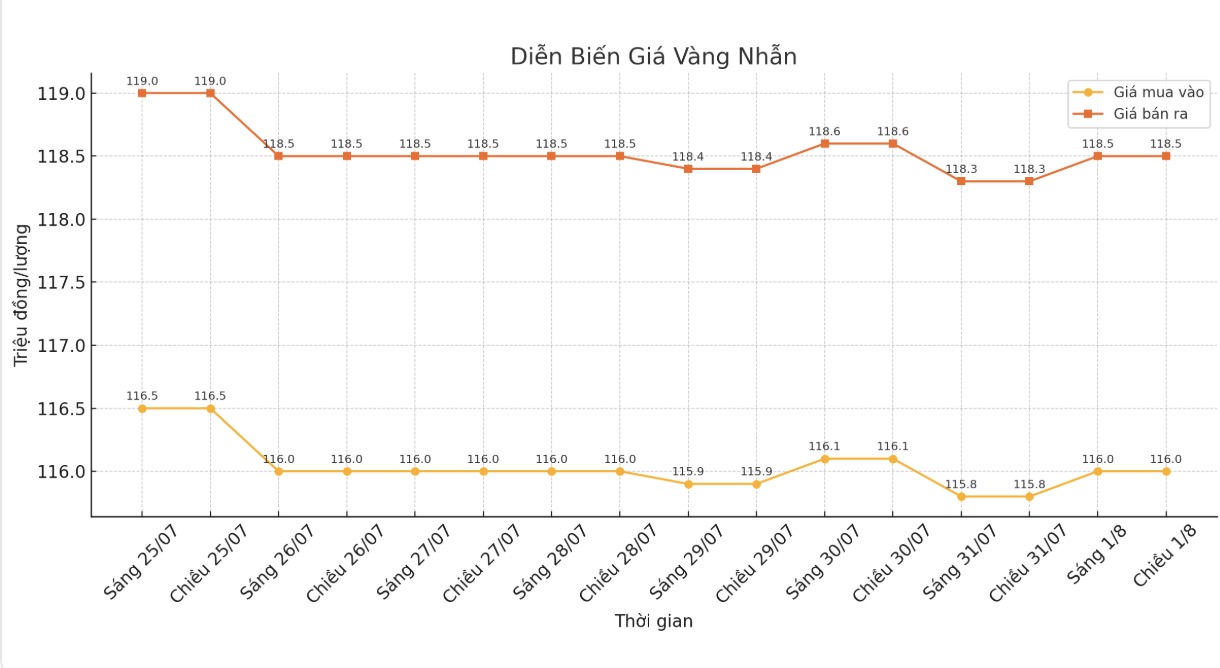Dien bien gia vang nhan nhung phien giao dich gan day. Bieu do: Khuong Duy
