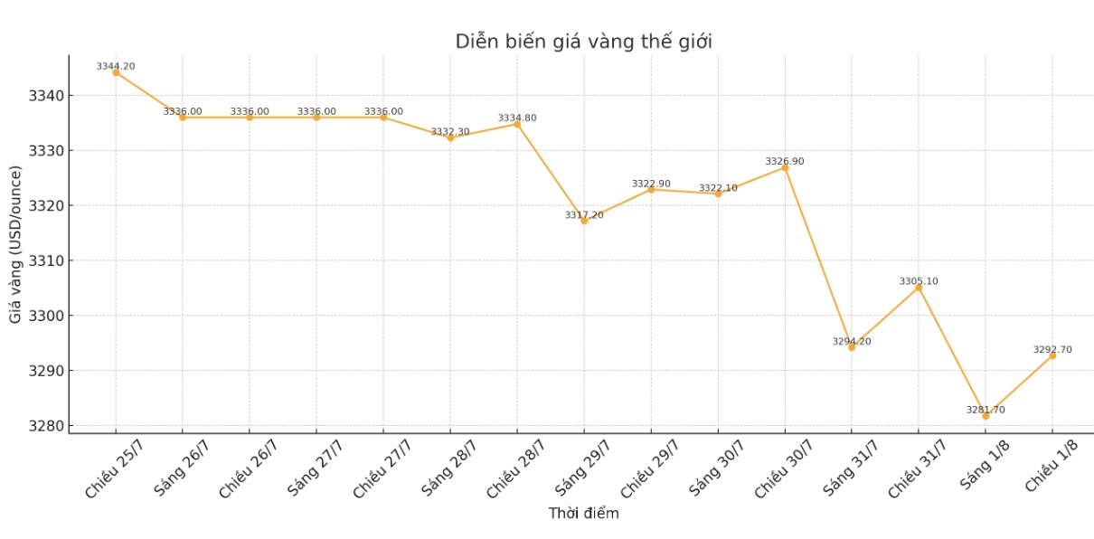Dien bien gia vang the gioi nhung phien giao dich gan day. Bieu do: Phan Anh