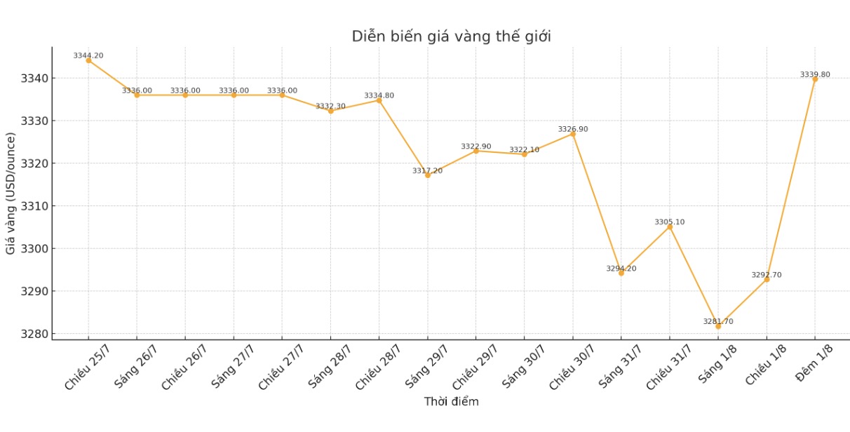 Dien bien gia vang the gioi nhung phien giao dich gan day. Bieu do: Phan Anh