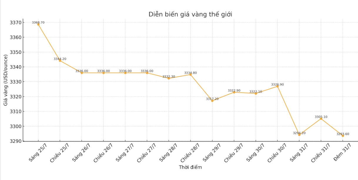 Dien bien gia vang the gioi nhung phien giao dich gan day. Bieu do: Phan Anh