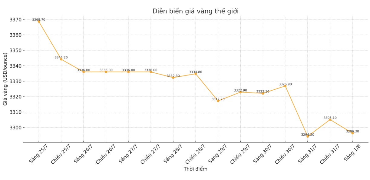 Dien bien gia vang the gioi nhung phien giao dich gan day. Bieu do: Phan Anh