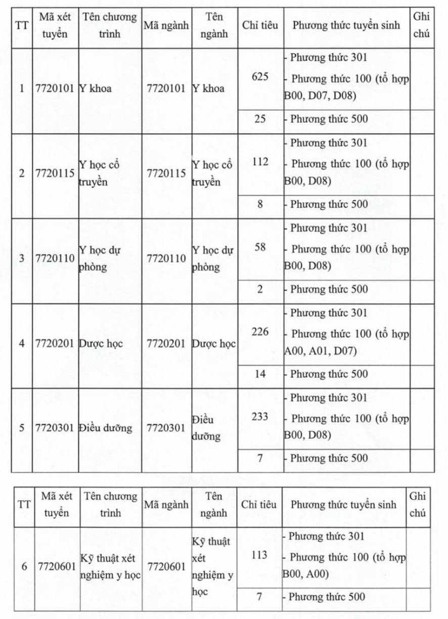 Chi tieu tuyen sinh nam 2025 Truong Dai hoc Dai hoc Y Duoc Thai Binh. Anh: Nha truong