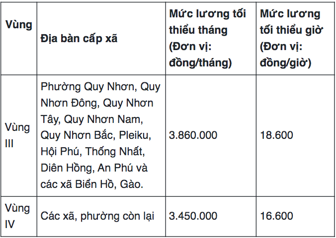 Bảng lương tối thiểu vùng tỉnh Gia Lai mới 